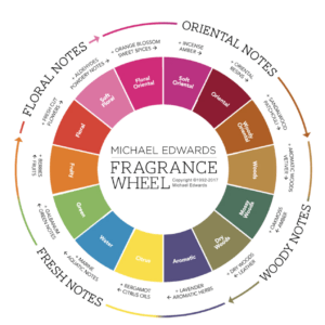 Michael Edwards' fragrance wheel.